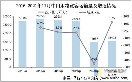 2021年中国水路运输行业发展现状分析经济全球化促进行业发展图